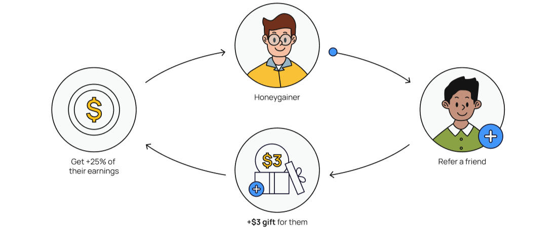 Honeygain app referral bonus image promoting earning potential for new users in 2024 with no investment required.